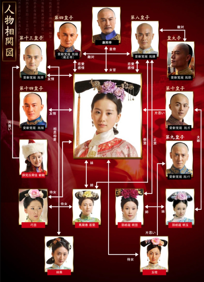 宮廷女官-若曦　相関図